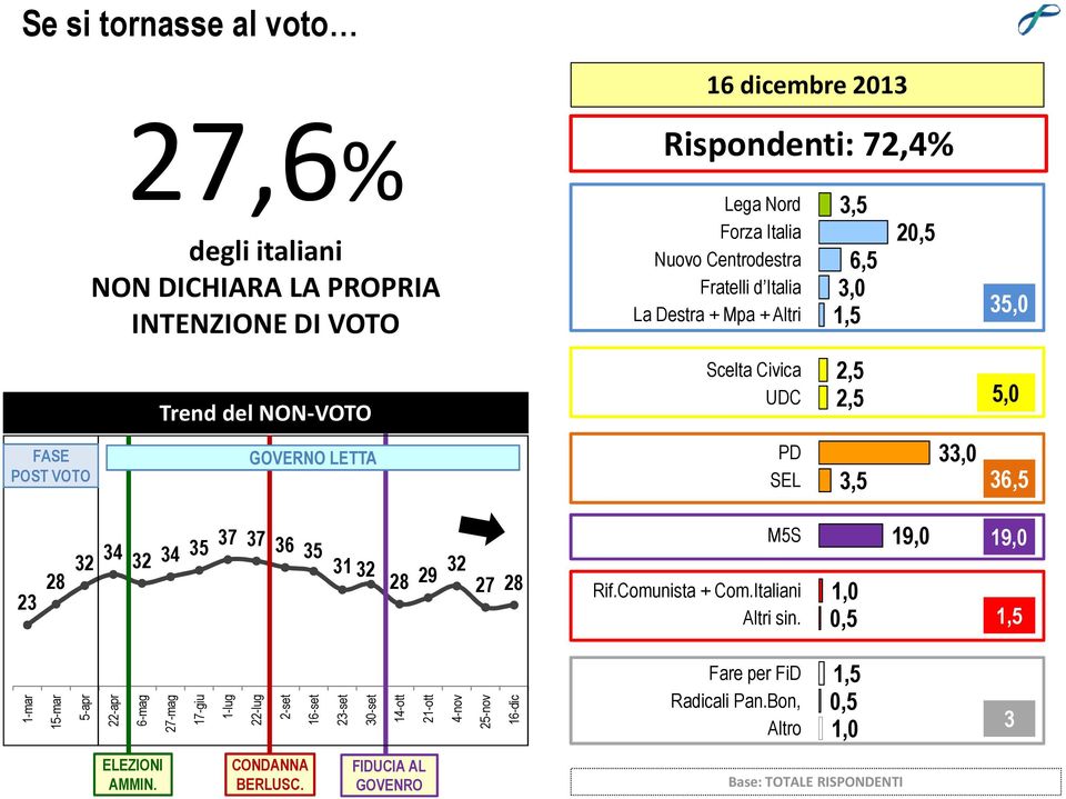 32 34 35 37 37 36 35 31 32 28 29 32 27 28 M5S Rif.Comunista + Com.Italiani Altri sin.