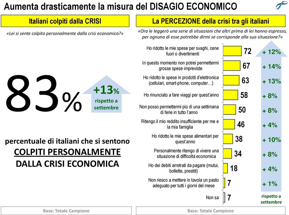 » 83% +13% rispetto a settembre percentuale di italiani che si sentono COLPITI PERSONALMENTE DALLA CRISI ECONOMICA Base: Totale Campione Ho ridotto le mie spese per svaghi, cene fuori o divertimenti