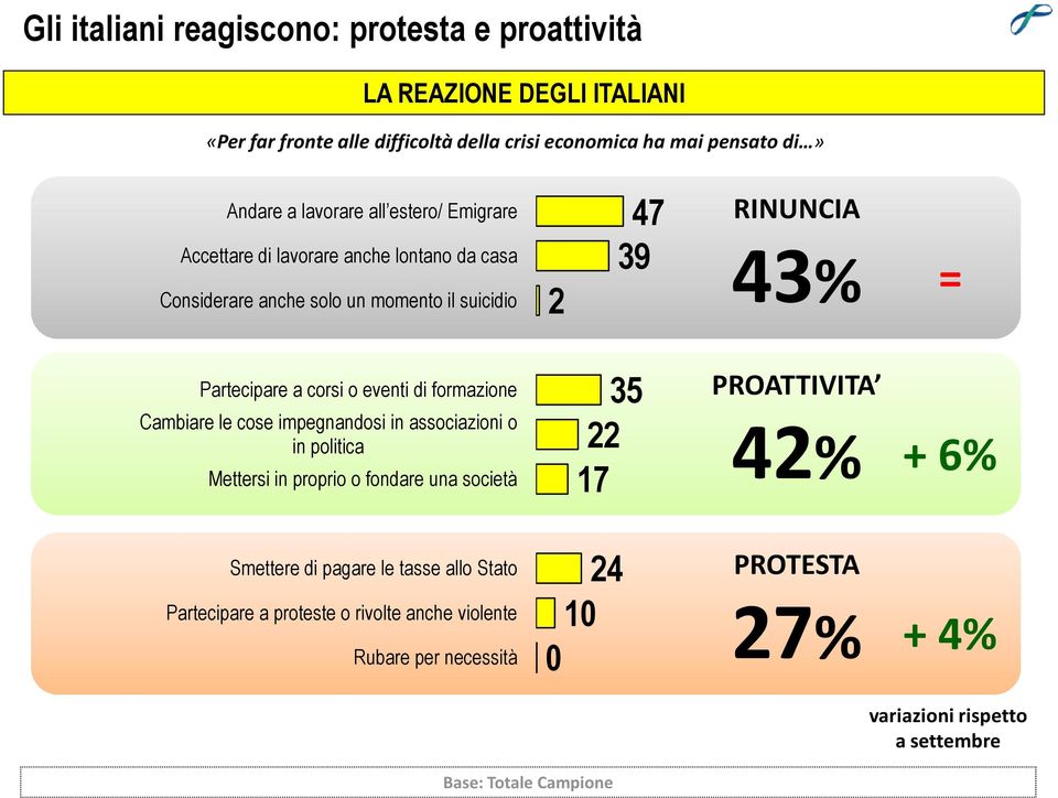 formazione Cambiare le cose impegnandosi in associazioni o in politica Mettersi in proprio o fondare una società 35 22 17 PROATTIVITA 42% + 6% Smettere di pagare le