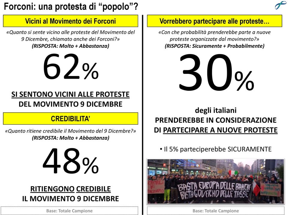 » (RISPOSTA: Sicuramente + Probabilmente) 62% SI SENTONO VICINI ALLE PROTESTE DEL MOVIMENTO 9 DICEMBRE CREDIBILITA «Quanto ritiene credibile il Movimento del 9 Dicembre?