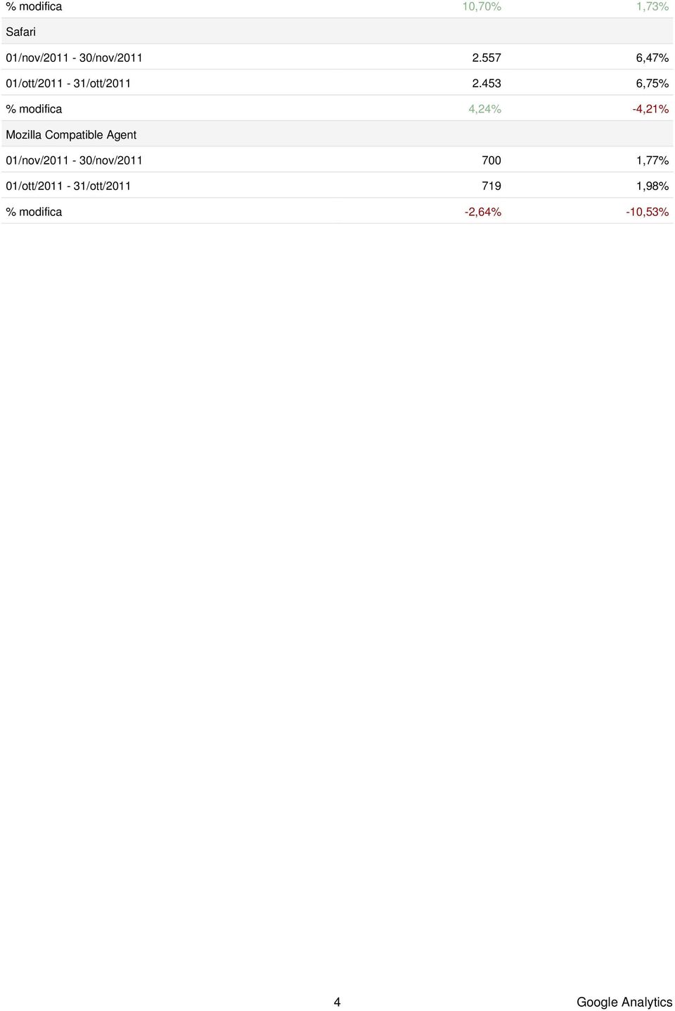 453 6,75% % modifica 4,24% -4,21% Mozilla Compatible Agent