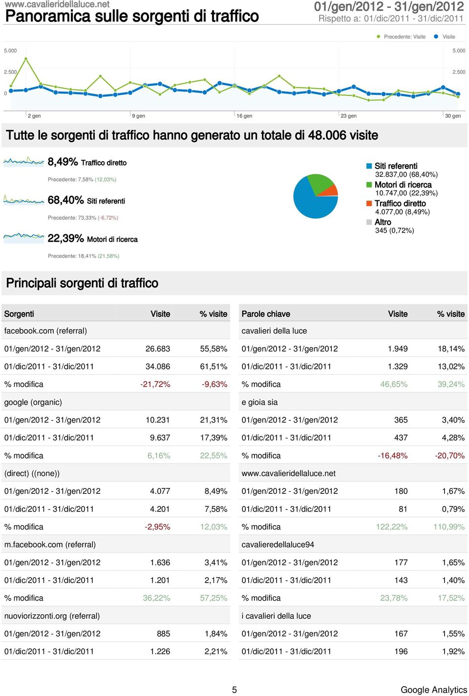 6 visite 8,49% Traffico diretto Precedente: 7,58% (12,3%) 68,4% Siti referenti Precedente: 73,33% (-6,72%) 22,39% Motori di ricerca Siti referenti 32.837, (68,4%) Motori di ricerca 1.