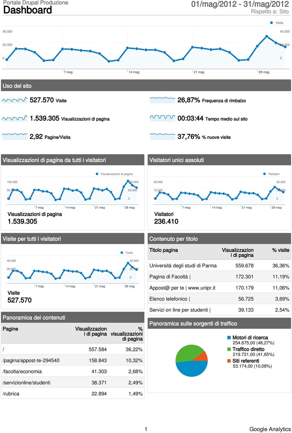 Visitatori 1. 1. 3. 3. 5. 5. 15. 15. Visualizzazioni di pagina 1.539.35 Visitatori 236.41 Visite per tutti i visitatori 4. 2. Visite 4. 2. Contenuto per titolo Titolo pagina Visualizzazion i di pagina % visite Università degli studi di Parma 559.