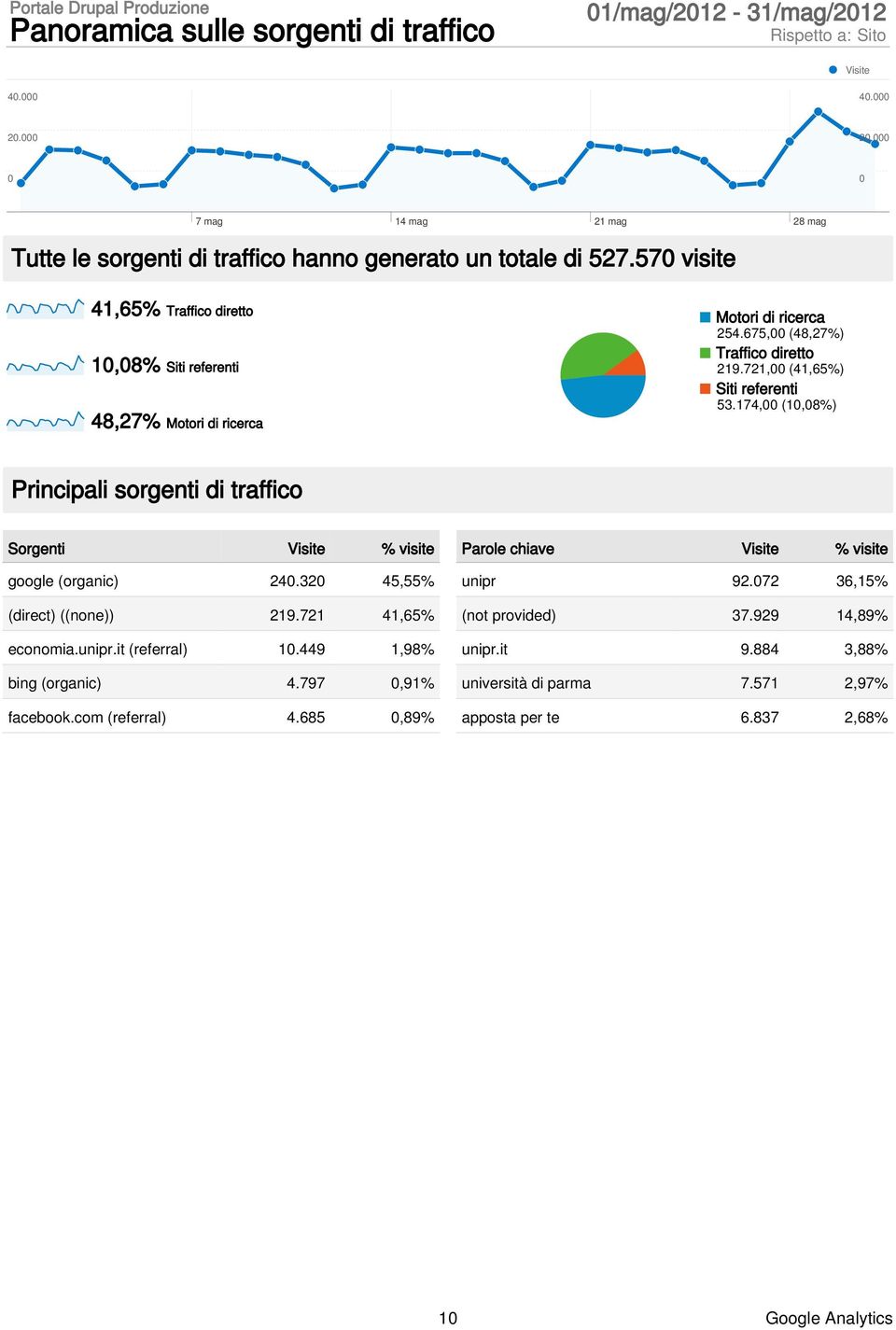 174, (1,8%) Principali sorgenti di traffico Sorgenti Visite % visite google (organic) 24.32 45,55% (direct) ((none)) 219.721 41,65% economia.unipr.it (referral) 1.