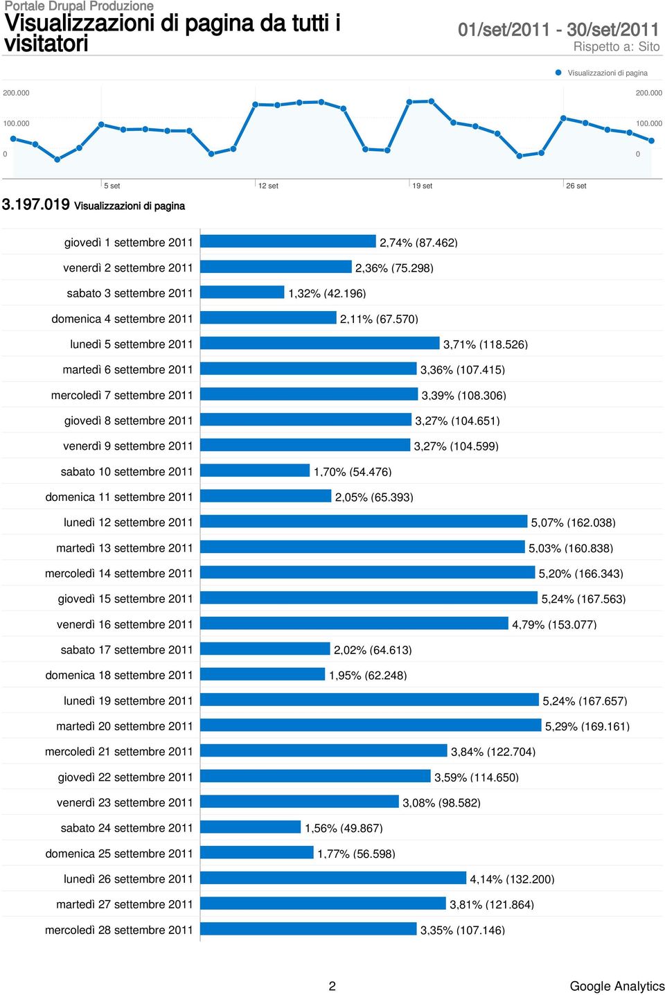 415) mercoledì 7 settembre 211 3,39% (18.36) giovedì 8 settembre 211 3,27% (14.651) venerdì 9 settembre 211 3,27% (14.599) sabato 1 settembre 211 1,7% (54.476) domenica 11 settembre 211 2,5% (65.