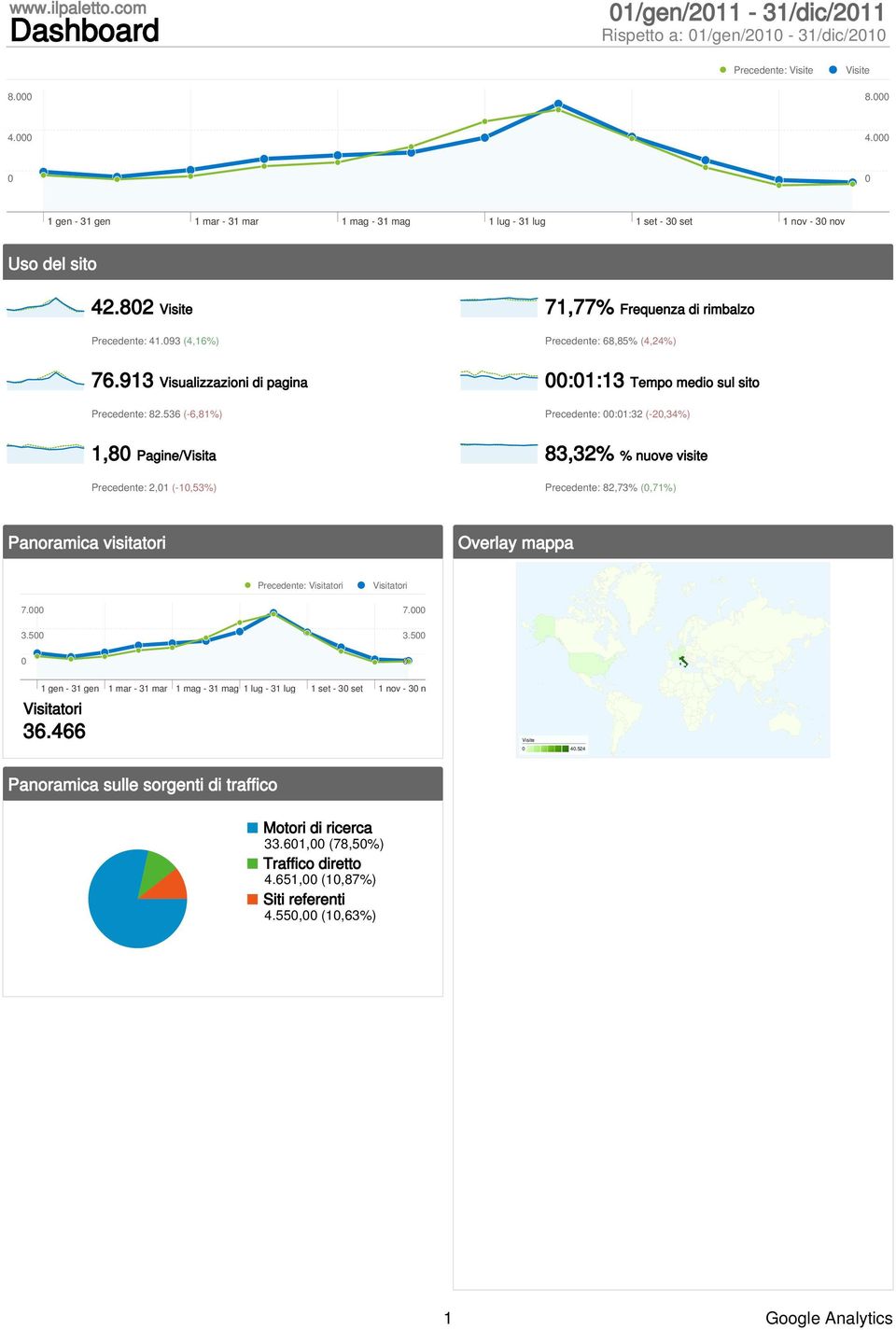 93 (4,16%) 71,77% Frequenza di rimbalzo Precedente: 68,85% (4,24%) 76.913 Visualizzazioni di pagina Precedente: 82.