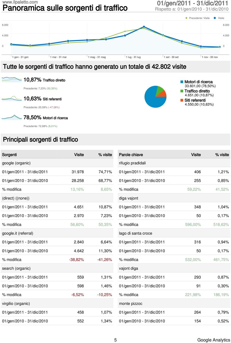 82 visite 1,87% Traffico diretto Precedente: 7,23% (5,35%) 1,63% Siti referenti Precedente: 2,9% (-47,8%) Motori di ricerca 33.61, (78,5%) Traffico diretto 4.651, (1,87%) Siti referenti 4.