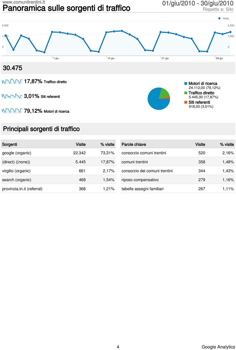 445, (17,87%) Siti referenti 918, (3,1%) Principali sorgenti di traffico Sorgenti % visite google (organic) 22.342 73,31% (direct) ((none)) 5.