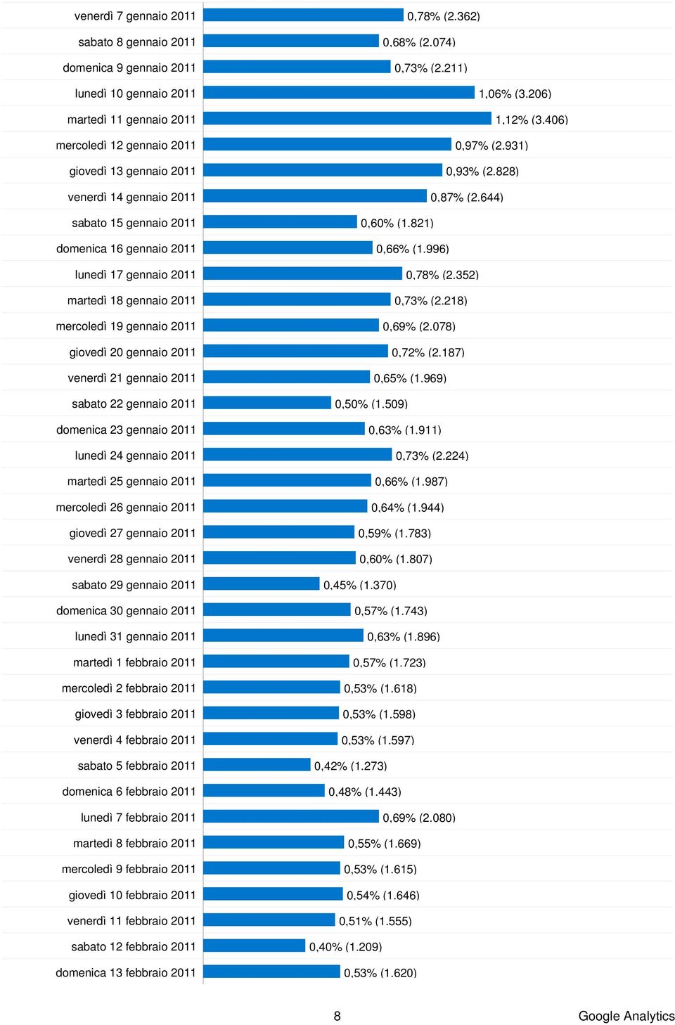 996) lunedì 17 gennaio 211,78% (2.352) martedì 18 gennaio 211,73% (2.218) mercoledì 19 gennaio 211,69% (2.78) giovedì 2 gennaio 211,72% (2.187) venerdì 21 gennaio 211,65% (1.