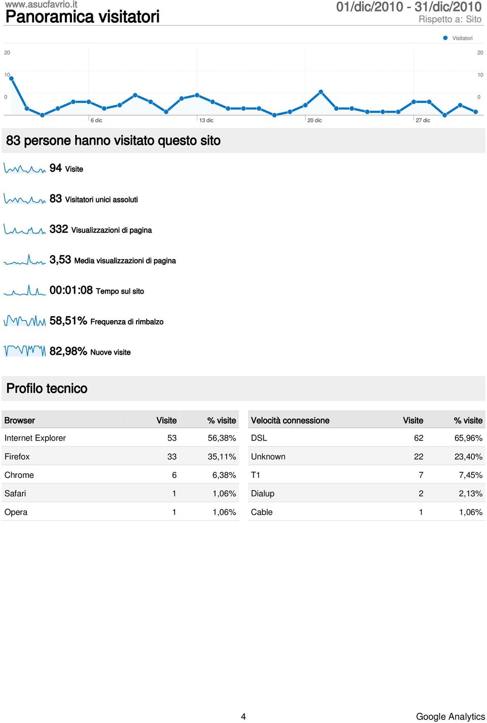 di 82,98% Nuove visite Profilo tecnico Browser % visite Internet Explorer 53 56,38% Firefox 33 35,11% Chrome 6 6,38% Safari 1 1,6%