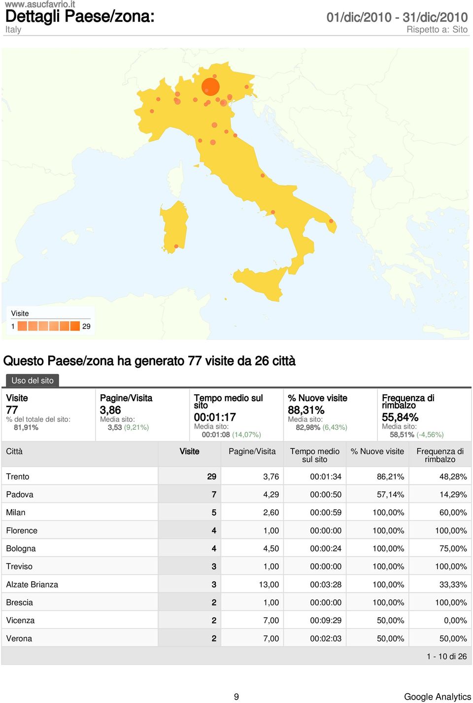 % Nuove visite Frequenza di Trento 29 3,76 :1:34 86,21% 48,28% Padova 7 4,29 ::5 57,14% 14,29% Milan 5 2,6 ::59 1,% 6,% Florence 4 1, :: 1,% 1,% Bologna 4 4,5 ::24 1,%