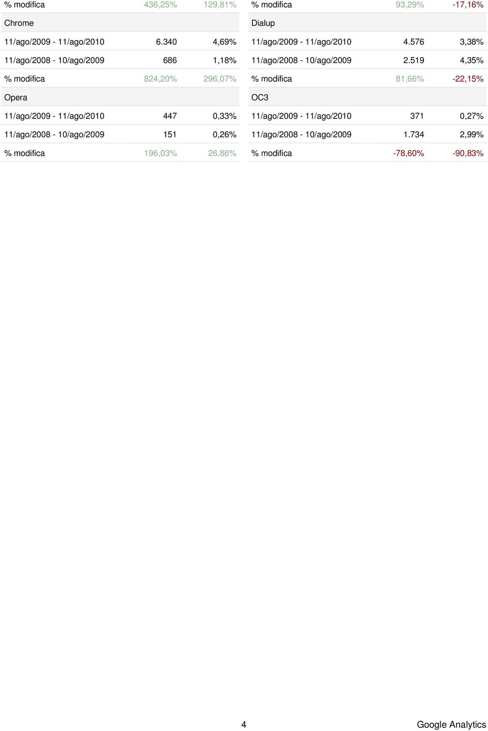 11/ago/28-1/ago/29 151,26% % modifica 196,3% 26,86% % modifica 93,29% -17,16% Dialup 11/ago/29-11/ago/21 4.