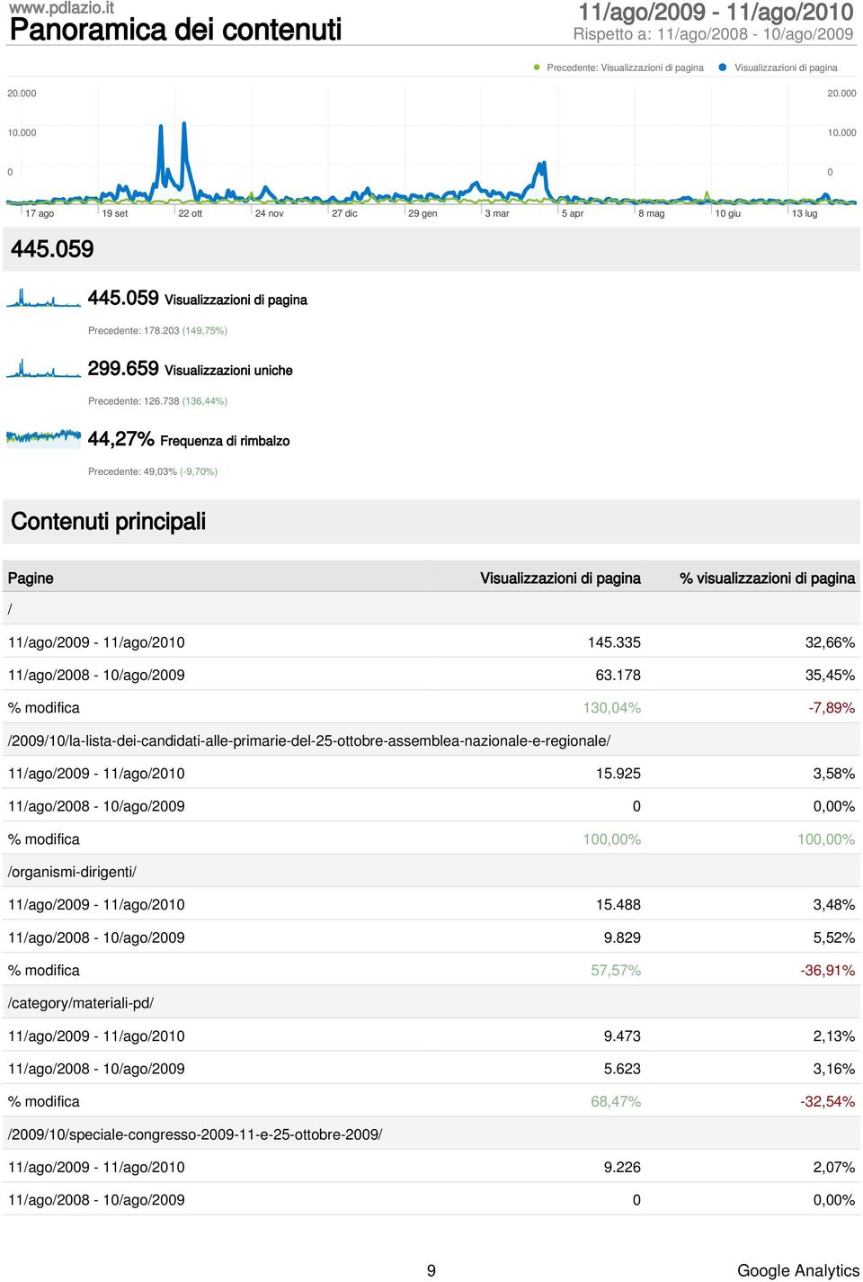 738 (136,44%) 44,27% Frequenza di rimbalzo Precedente: 49,3% (-9,7%) Contenuti principali Pagine Visualizzazioni di pagina % visualizzazioni di pagina / 11/ago/29-11/ago/21 145.