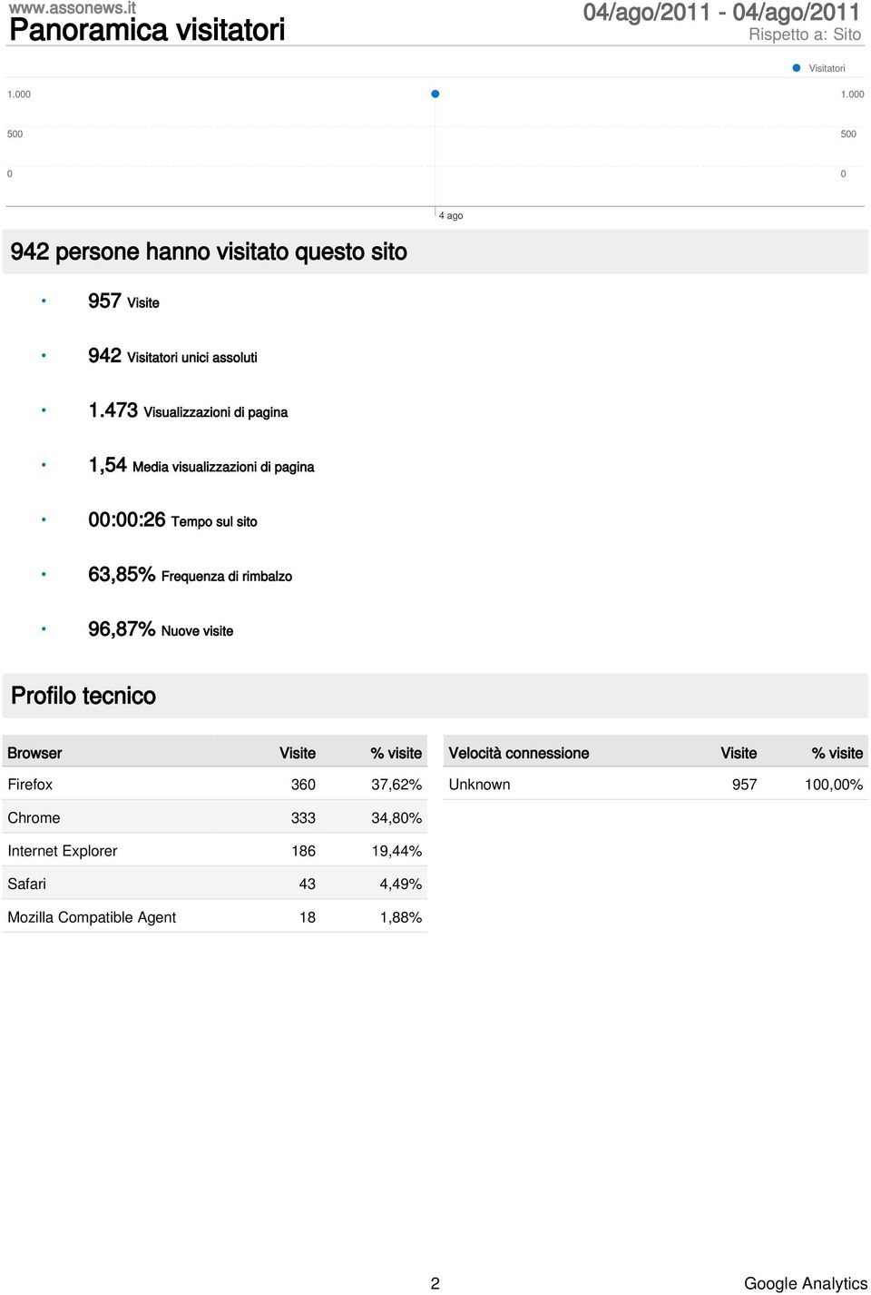 473 Visualizzazioni di pagina 1,54 Media visualizzazioni di pagina 00:00:26 Tempo sul sito 63,85% Frequenza di rimbalzo 96,87% Nuove visite