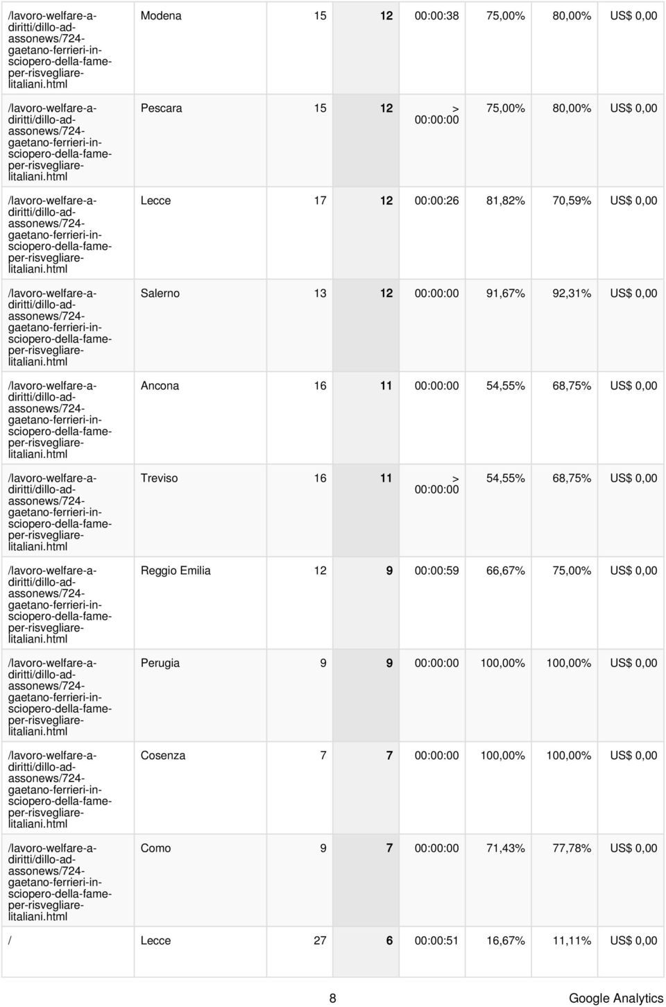 54,55% 68,75% US$ 0,00 Reggio Emilia 12 9 00:00:59 66,67% 75,00% US$ 0,00 Perugia 9 9 00:00:00 100,00% 100,00% US$ 0,00 Cosenza 7