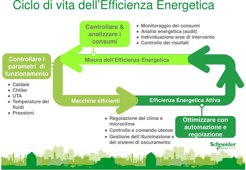 dei fluidi Pressioni Misura dell Efficienza Energetica Macchine efficienti Regolazione del clima e microclima Controllo e comando