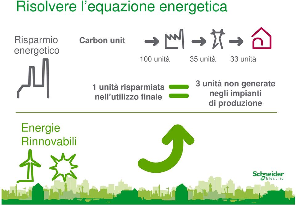 1 unità risparmiata nell utilizzo finale 3 unità