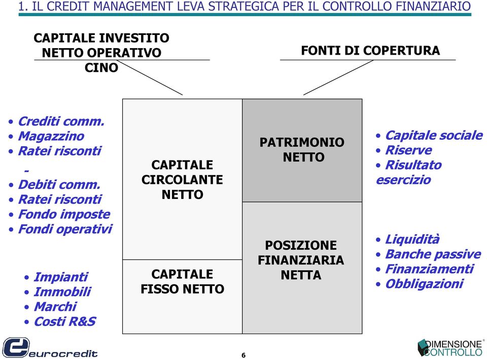 Ratei risconti Fondo imposte Fondi operativi Impianti Immobili Marchi Costi R&S CAPITALE CIRCOLANTE NETTO