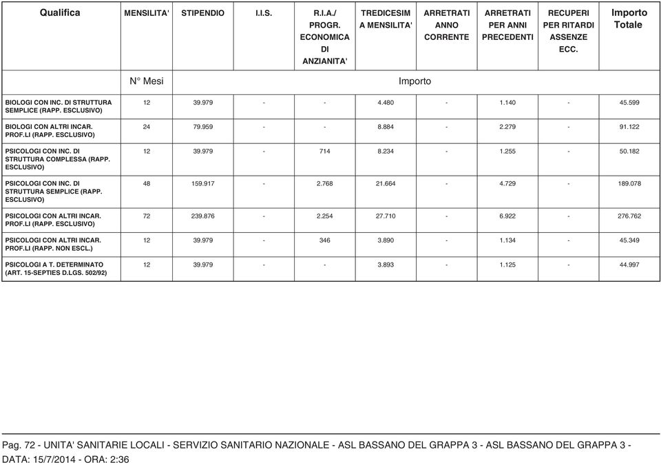 ) PSCOLOG T. DETERMNTO (RT. 15-SEPTES D.LGS. 502/92) 12 39.979 - - 4.480-1.140-45.599 24 79.959 - - 8.884-2.279-91.122 12 39.979-714 8.234-1.255-50.182 48 159.917-2.768 21.664-4.729-189.078 72 239.