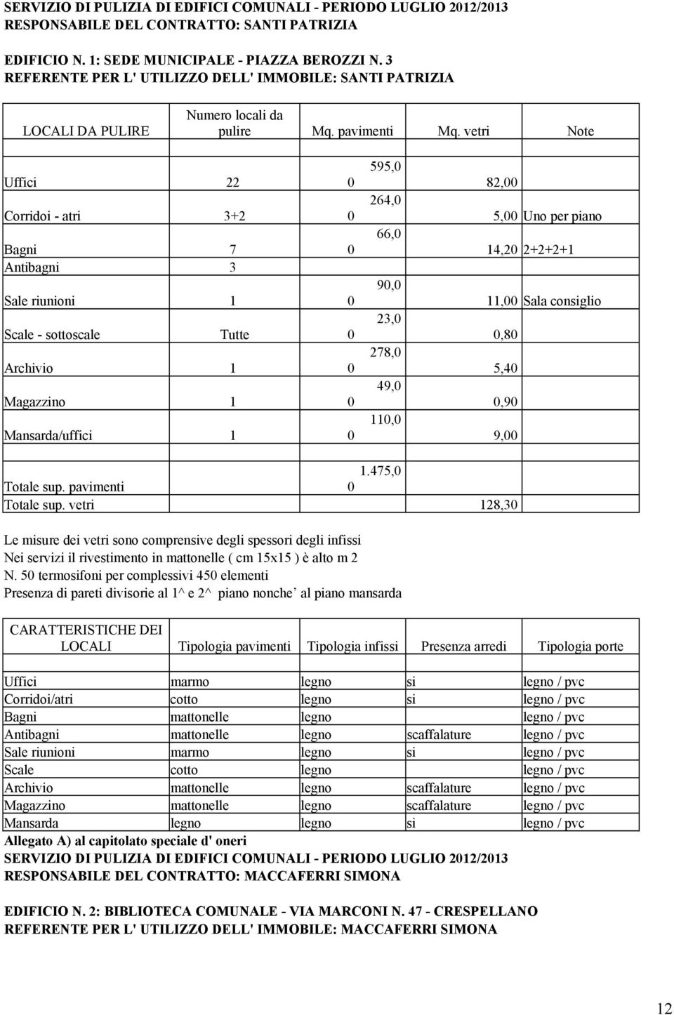 vetri Note Uffici 22 Corridoi - atri 3+2 Bagni 7 Antibagni 3 Sale riunioni 1 Scale - sottoscale Tutte Archivio 1 Magazzino 1 Mansarda/uffici 1 595,0 0 82,00 264,0 0 5,00 Uno per piano 66,0 0 14,20