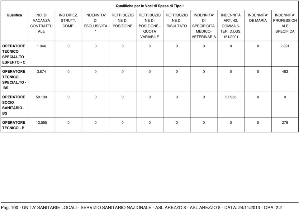 TO SPRTO - C OPRATOR TCNICO SPCIAL.TO - BS OPRATOR SOCIO SANITARIO - BS OPRATOR TCNICO - B 1.946 0 0 0 0 0 0 0 0 2.891 3.