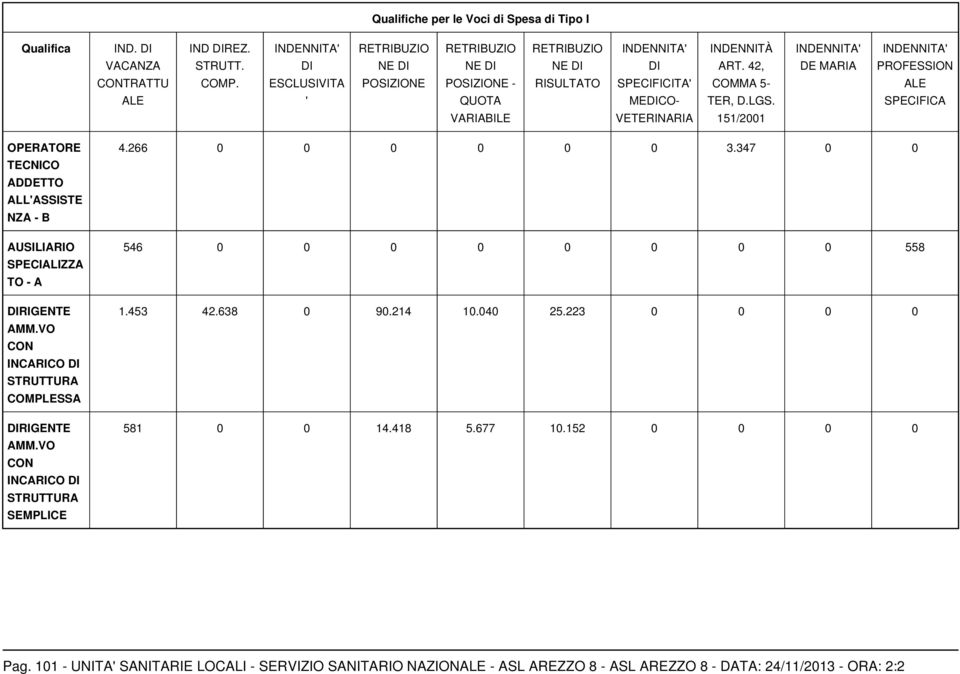 SPCIFICA VARIABIL VTRINARIA 151/2001 OPRATOR TCNICO ADDTTO ALLASSIST NZA - B AUSILIARIO SPCIALIZZA TO - A RIGNT AMM.VO CON INCARICO STRUTTURA COMPLSSA RIGNT AMM.