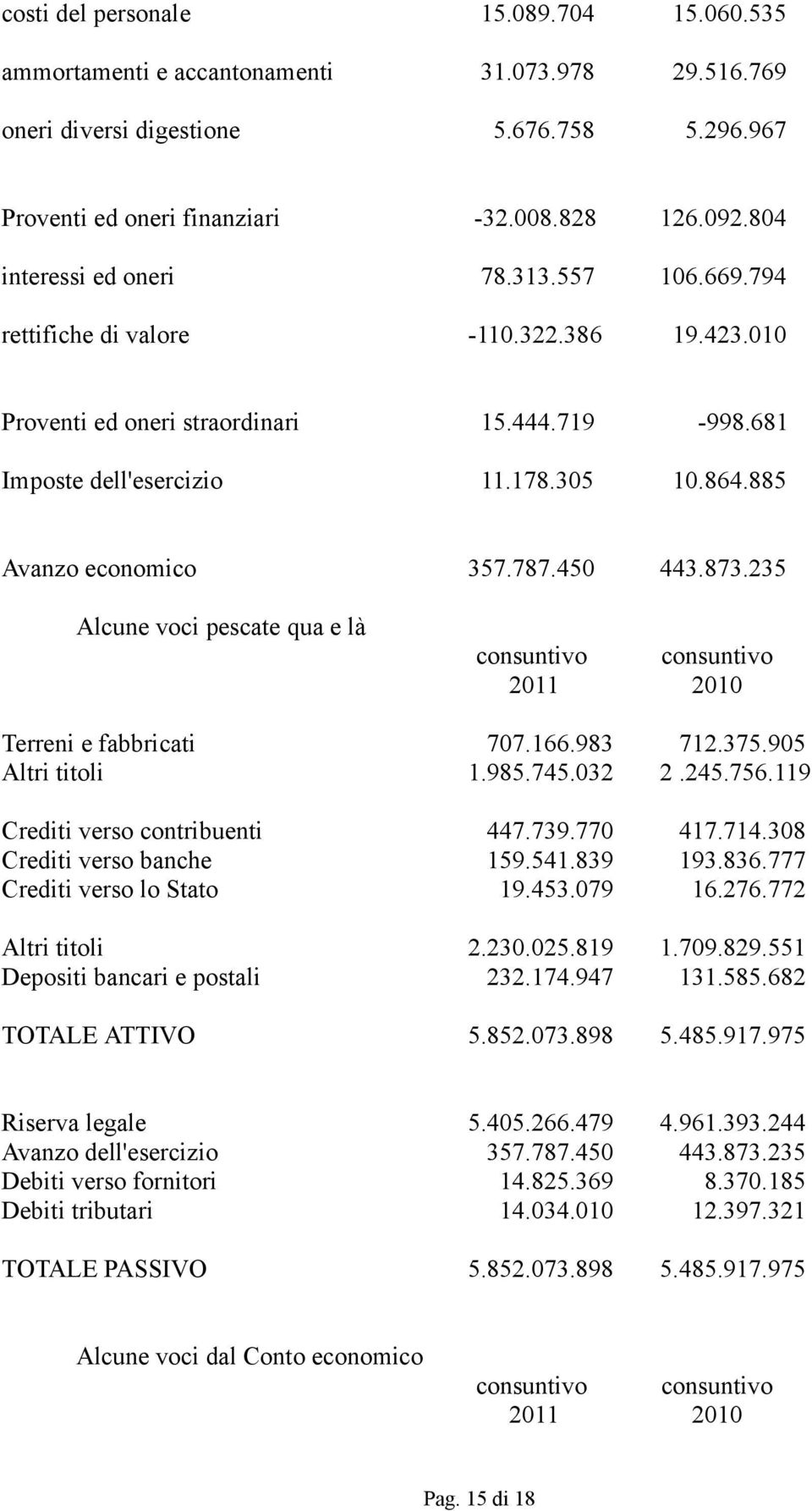 885 Avanzo economico 357.787.450 443.873.235 Alcune voci pescate qua e là consuntivo consuntivo 2011 2010 Terreni e fabbricati 707.166.983 712.375.905 Altri titoli 1.985.745.032 2.245.756.