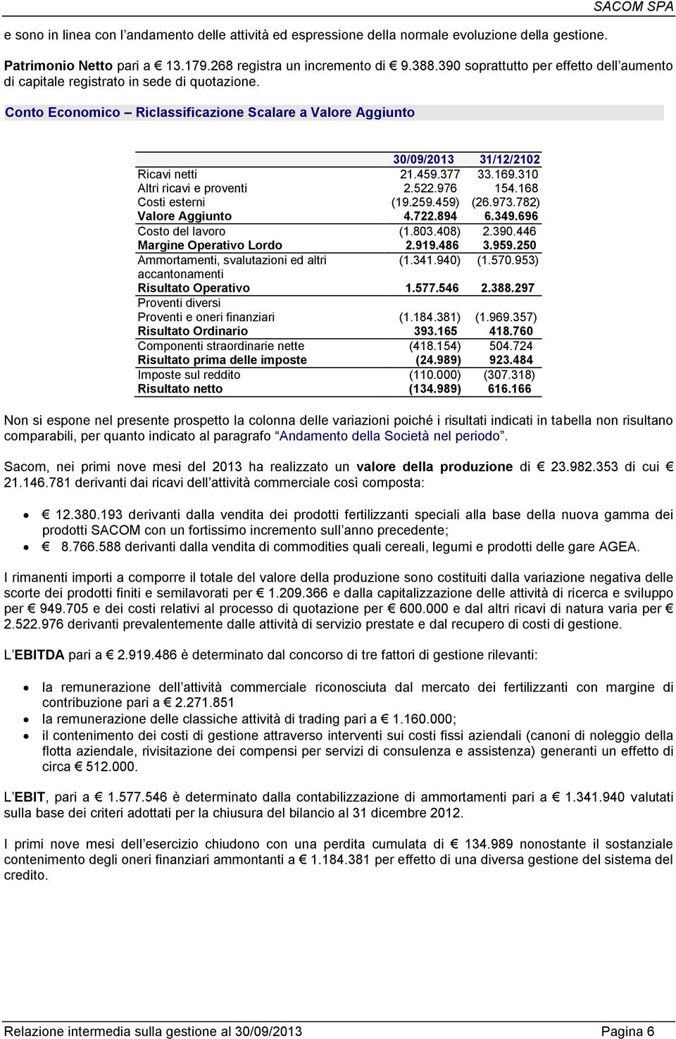 310 Altri ricavi e proventi 2.522.976 154.168 Costi esterni (19.259.459) (26.973.782) Valore Aggiunto 4.722.894 6.349.696 Costo del lavoro (1.803.408) 2.390.446 Margine Operativo Lordo 2.919.486 3.