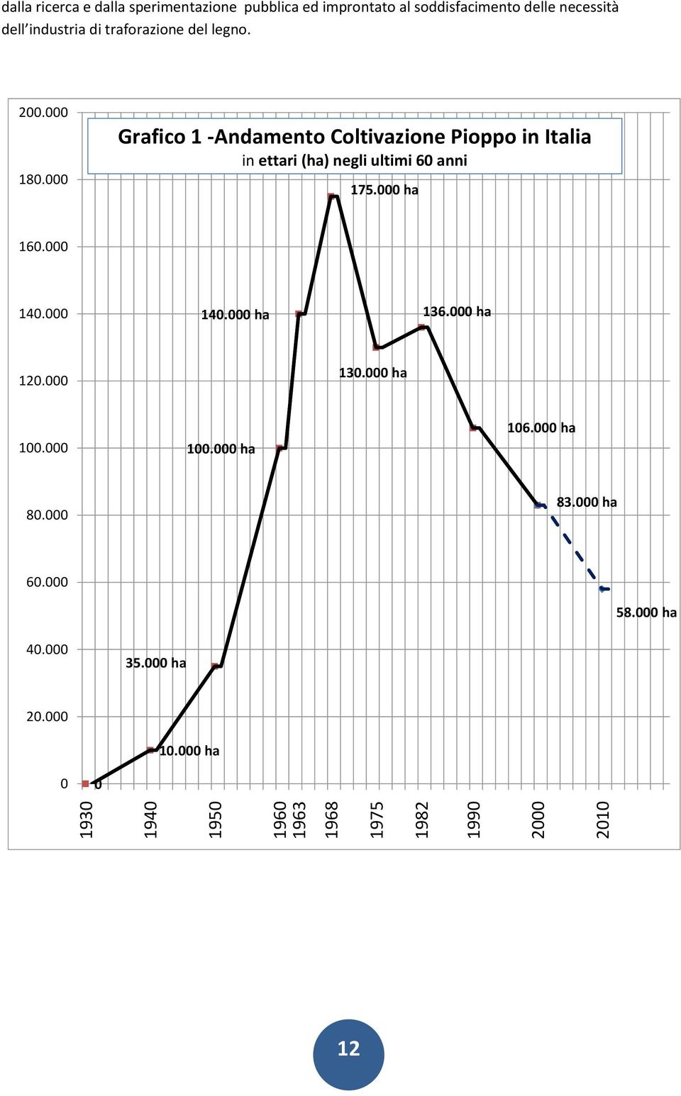 000 Grafico 1 -Andamento Coltivazione Pioppo in Italia in ettari (ha) negli ultimi 60 anni 175.000 ha 160.000 140.