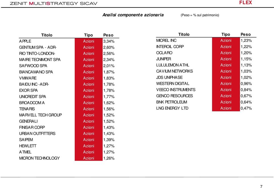 GROUP Azioni 1,52% GENERALI Azioni 1,52% FINISAR CORP Azioni 1,43% URBAN OUTFITTERS Azioni 1,43% SAIPEM Azioni 1,39% HEWLETT Azioni 1,27% ATMEL Azioni 1,27% MICRON TECHNOLOGY Azioni 1,26% Titolo Tipo