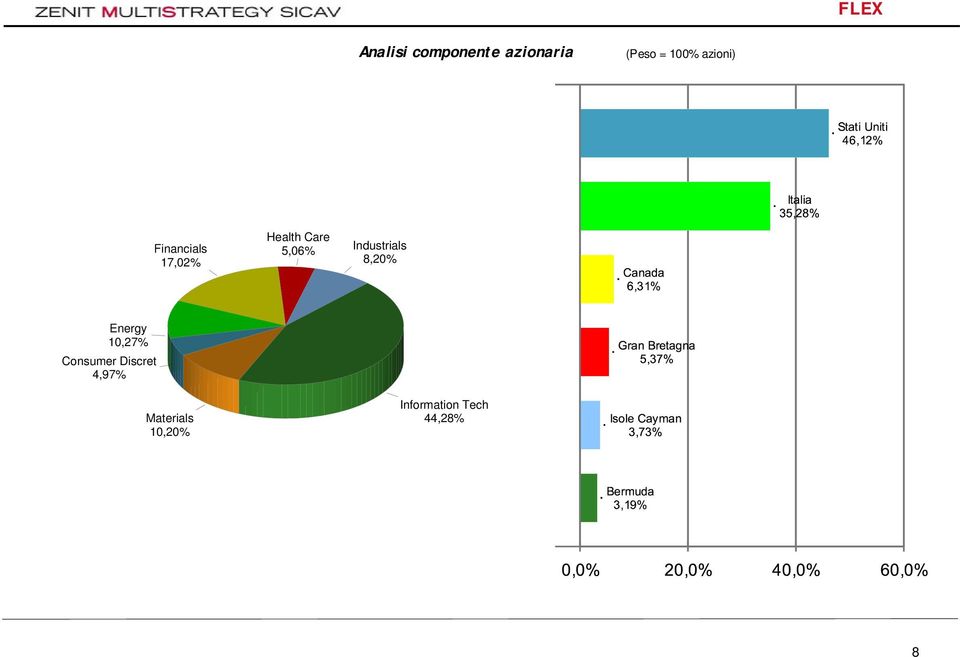 5,06% Industrials 8,20% Energy 10,27% Consumer