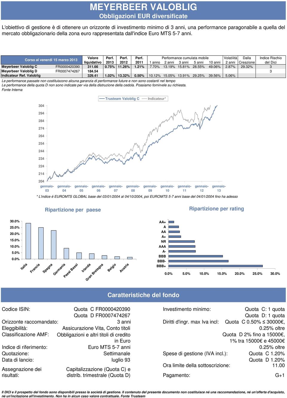 32% 3 Meyerbeer Valoblig D FR0007474267 184.54 3 Indicateur Ref. Valoblig 329.41 1.02% 13.32% 0.5 10.12% 15.0 13.91% 29.2 39.56% 5.