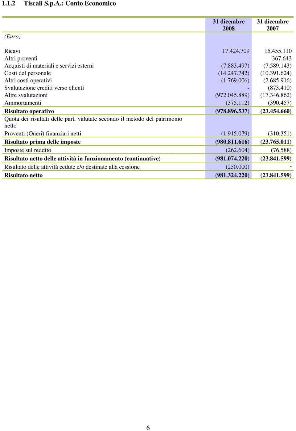 862) Ammortamenti (375.112) (390.457) Risultato operativo (978.896.537) (23.454.660) Quota dei risultati delle part.