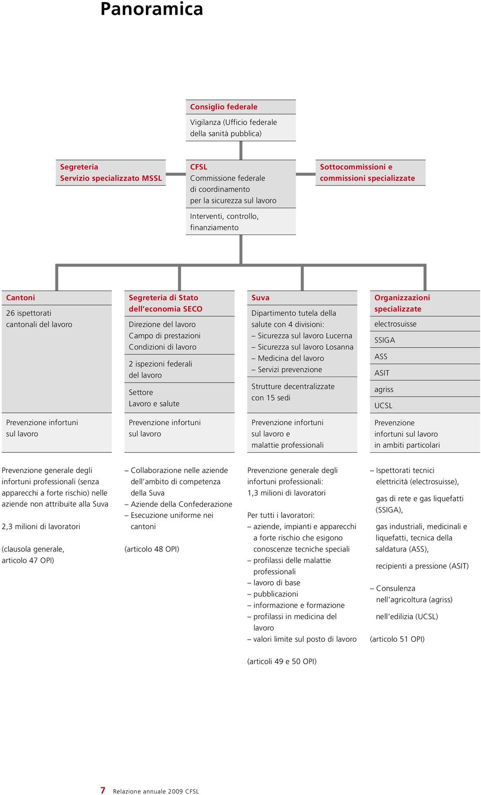 Dipartimento tutela della salute con 4 divisioni: Organizzazioni specializzate electrosuisse Campo di prestazioni Condizioni di lavoro 2 ispezioni federali del lavoro Sicurezza sul lavoro Lucerna