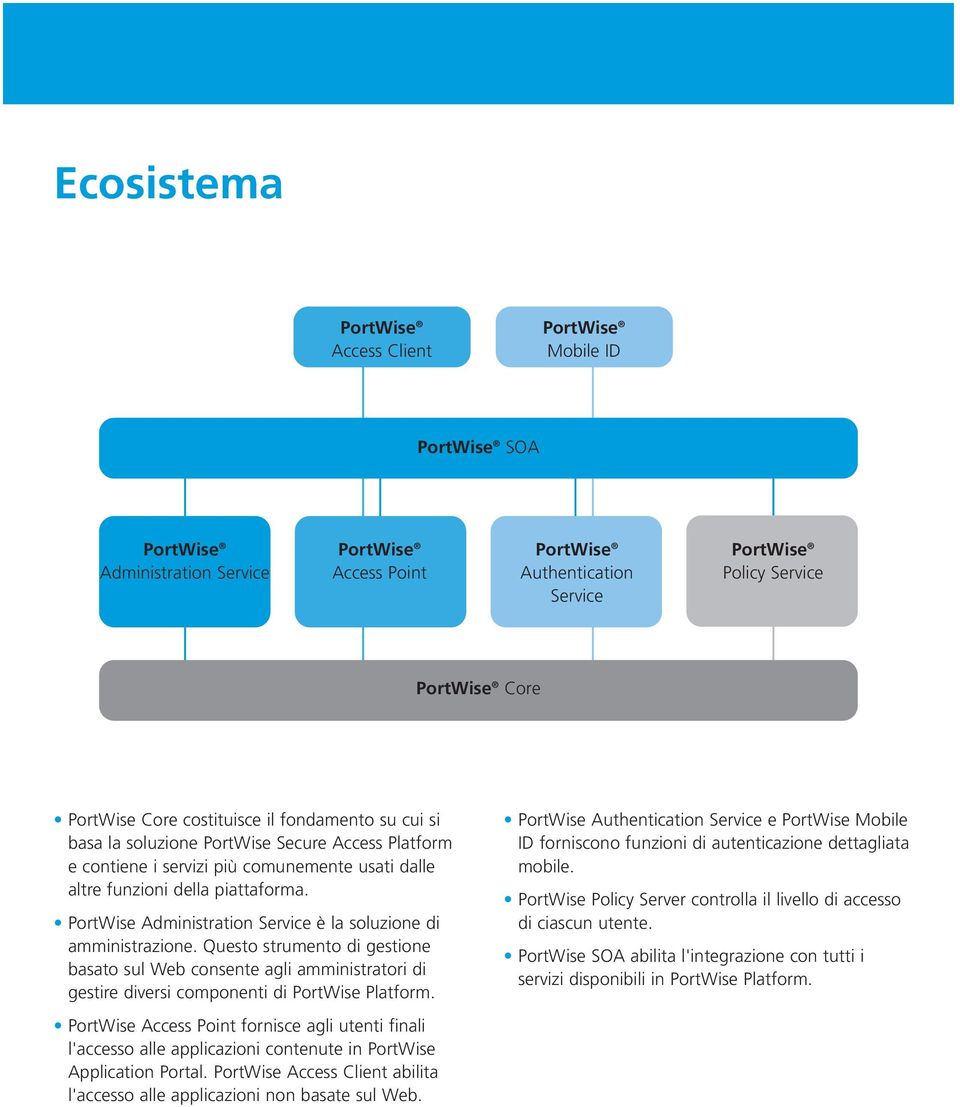 Questo strumento di gestione basato sul Web consente agli amministratori di gestire diversi componenti di PortWise Platform.