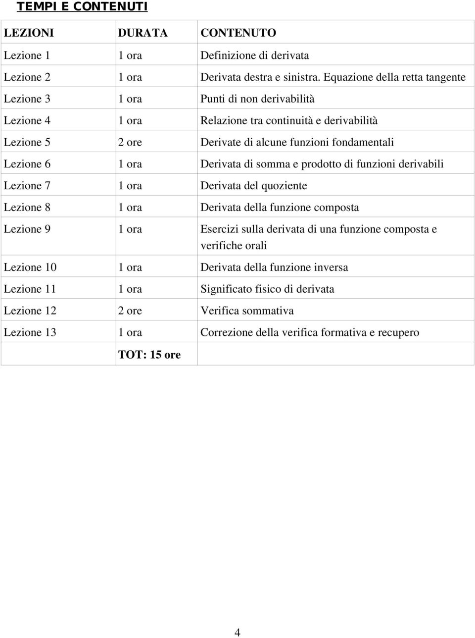 Lezione 6 1 ora Derivata di somma e prodotto di funzioni derivabili Lezione 7 1 ora Derivata del quoziente Lezione 8 Lezione 9 1 ora 1 ora Derivata della funzione composta Esercizi sulla