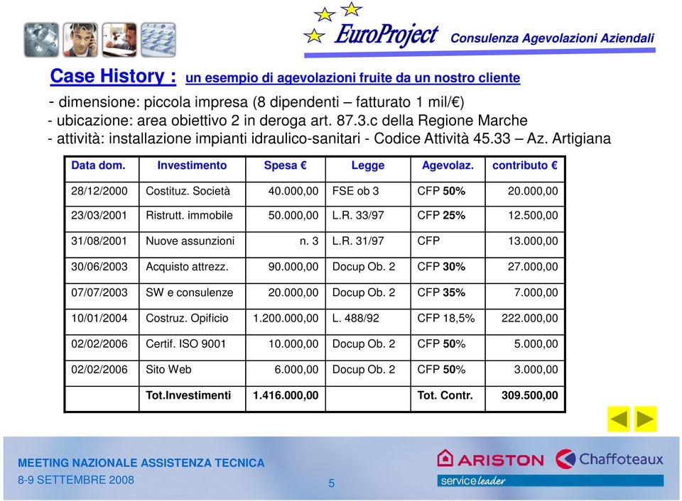 Società 40.000,00 FSE ob 3 CFP 50% 20.000,00 23/03/2001 Ristrutt. immobile 50.000,00 L.R. 33/97 CFP 25% 12.500,00 31/08/2001 Nuove assunzioni n. 3 L.R. 31/97 CFP 13.000,00 30/06/2003 Acquisto attrezz.