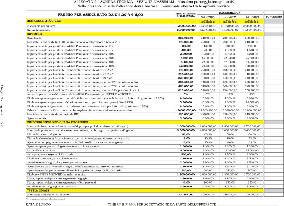 MAGGIORE DI UGUALE O MAGGIORE DI Massimale per sinistro 12.000.000,00 15.000.000,00 20.000.000,00 25.000.000,00 Danni da incendio 5.000.000,00 6.500.000,00 8.500.000,00 10.000.000,00 INFORTUNI Caso Morte 200.