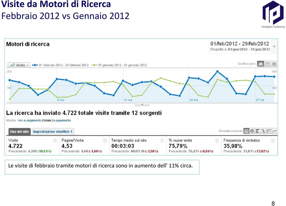 visite di febbraio tramite motori