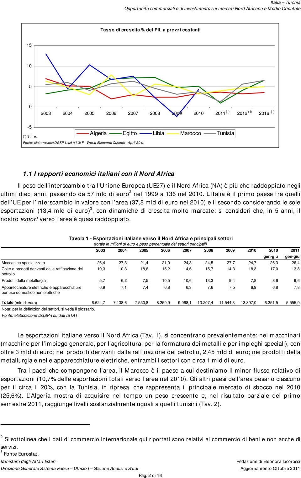 1 I rapporti economici italiani con il Nord Africa Il peso dell interscambio tra l Unione Europea (UE27) e il Nord Africa (NA) è più che raddoppiato negli ultimi dieci anni, passando da 57 mld di