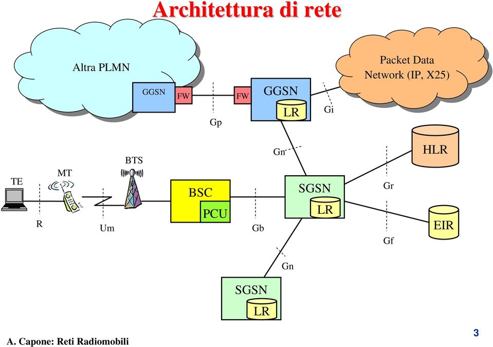 Network Network (IP, (IP, X25) X25) TE R MT Um