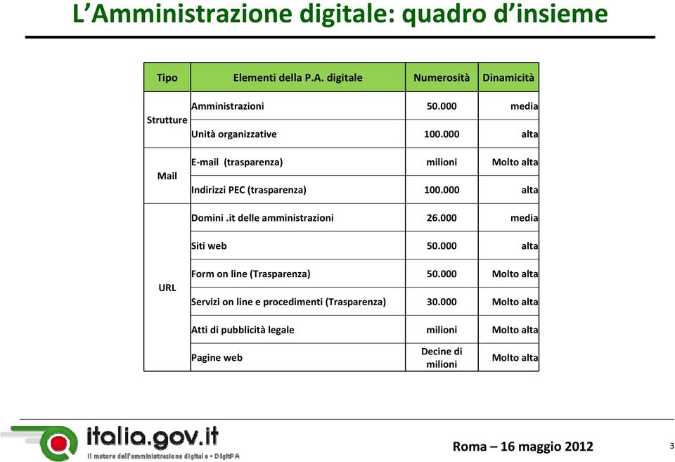 it delle amministrazioni 26.000 media Siti web 50.000 alta URL Form on line (Trasparenza) 50.