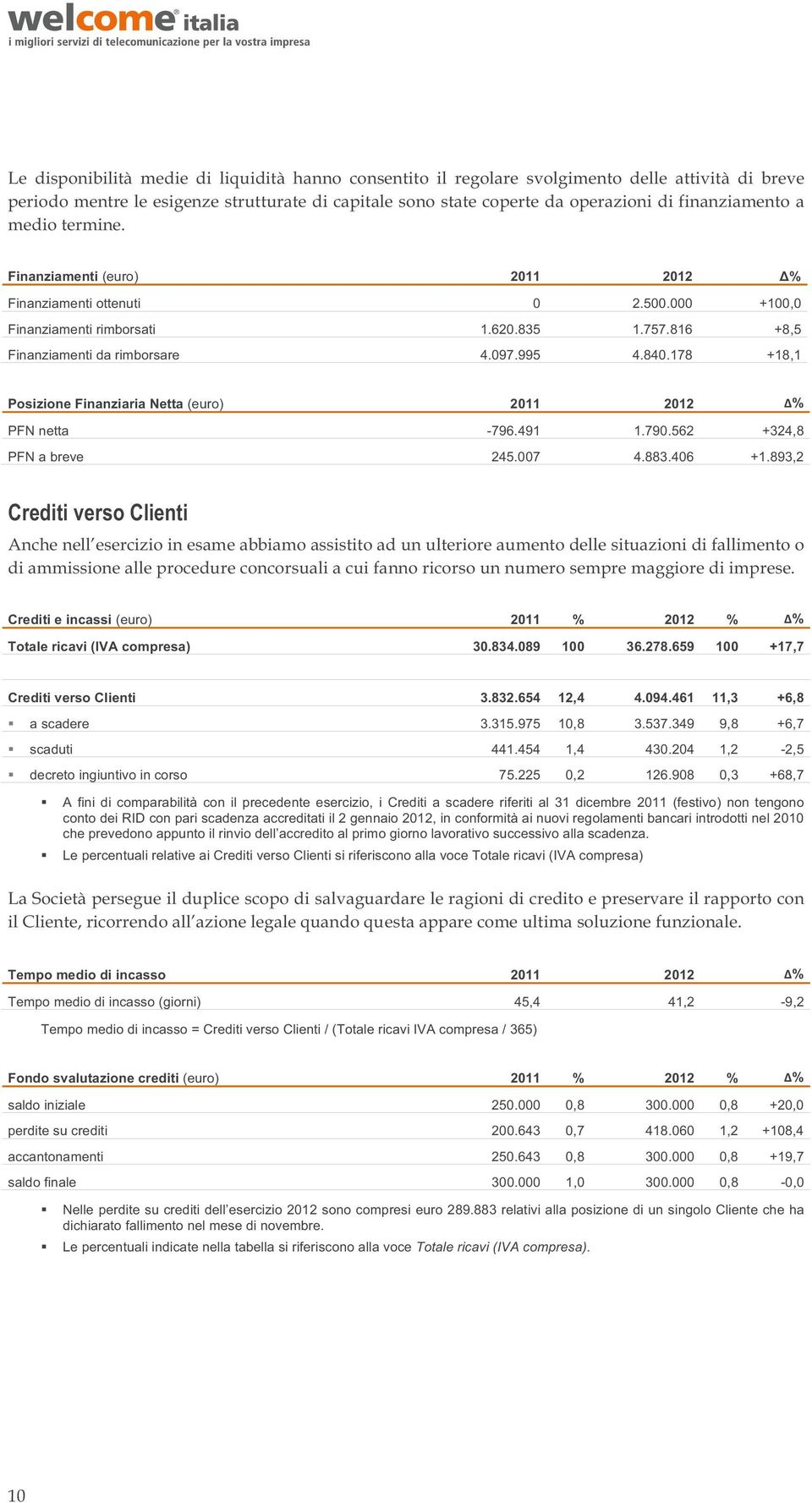 840.178 +18,1 Posizione Finanziaria Netta (euro) 2011 2012 % PFN netta -796.491 1.790.562 +324,8 PFN a breve 245.007 4.883.406 +1.