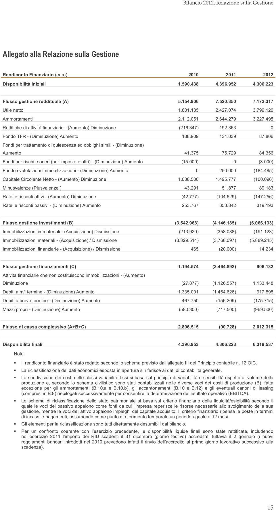 495 Rettifiche di attività finanziarie - (Aumento) Diminuzione (216.347) 192.363 0 Fondo TFR - (Diminuzione) Aumento 138.909 134.039 87.