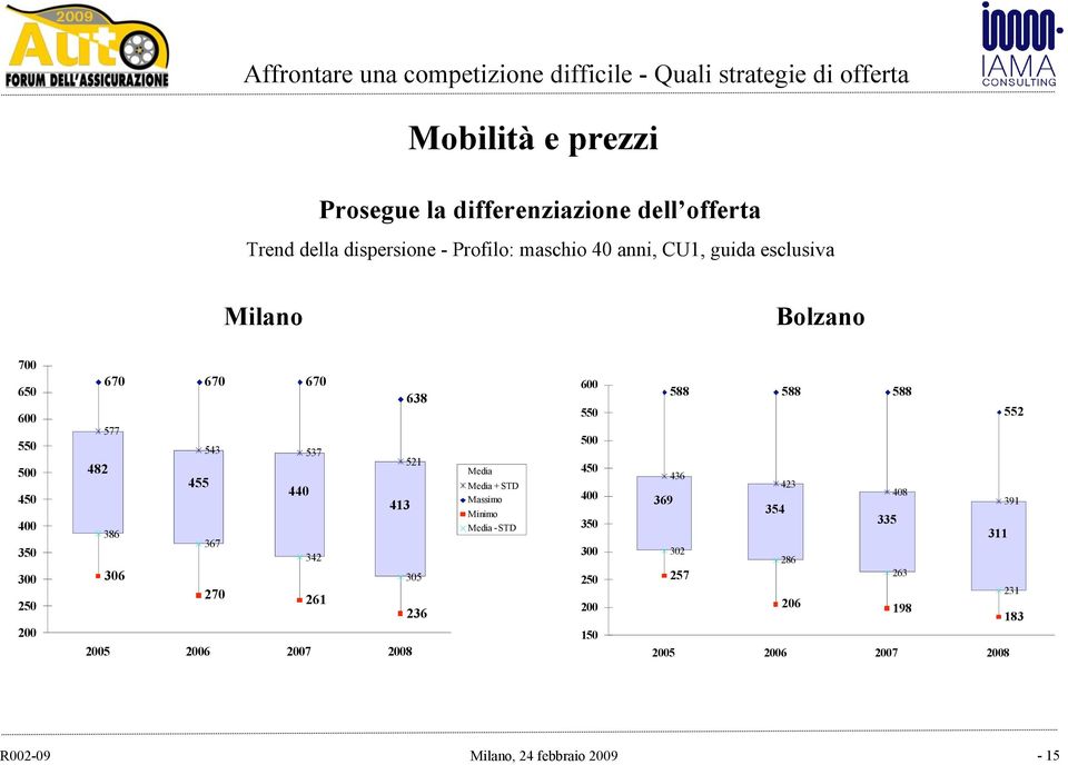 413 386 367 342 306 305 270 261 236 2005 2006 2007 2008 Media Media + STD Massimo Minimo Media - STD 600 550 500 450