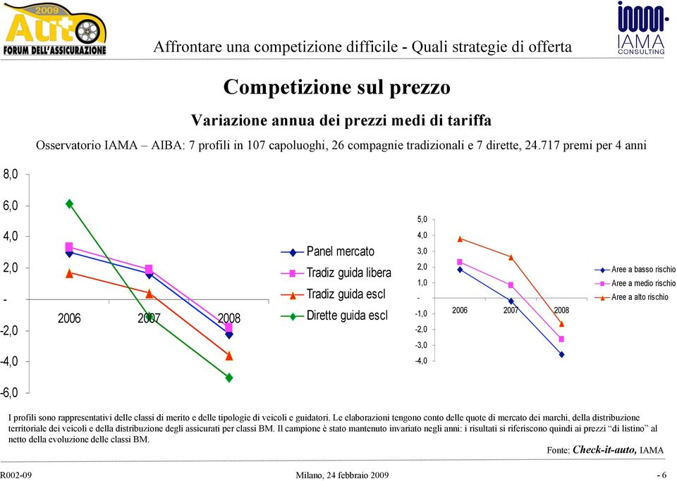 basso rischio Aree a medio rischio Aree a alto rischio -6,0 I profili sono rappresentativi delle classi di merito e delle tipologie di veicoli e guidatori.