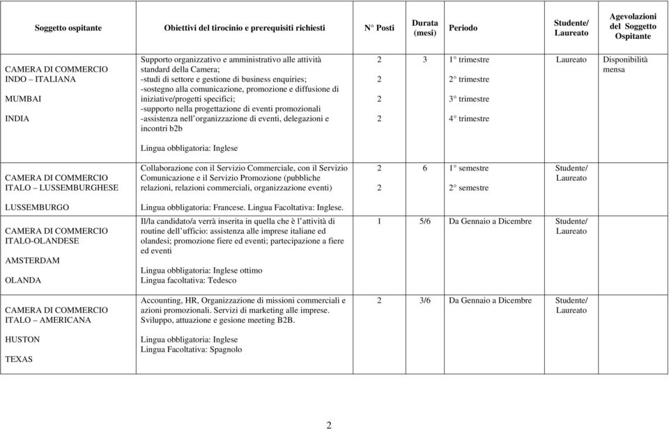 trimestre trimestre 4 trimestre Disponibilità mensa CAMERA DI COMMERCIO ITALO LUSSEMBURGHESE Collaborazione con il Servizio Commerciale, con il Servizio Comunicazione e il Servizio Promozione