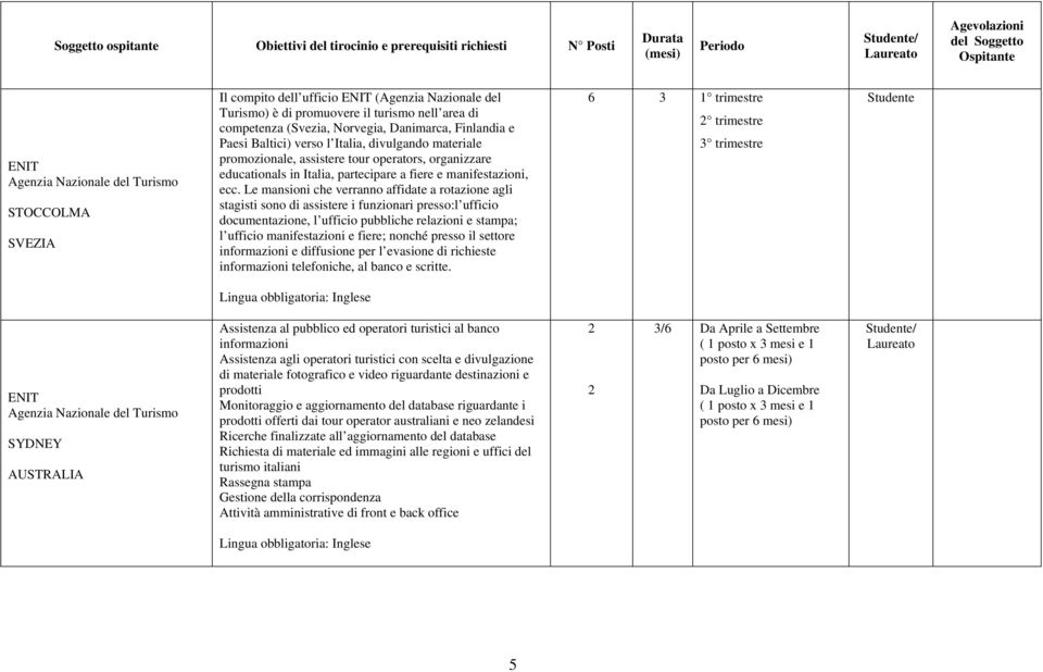 Le mansioni che verranno affidate a rotazione agli stagisti sono di assistere i funzionari presso:l ufficio documentazione, l ufficio pubbliche relazioni e stampa; l ufficio manifestazioni e fiere;