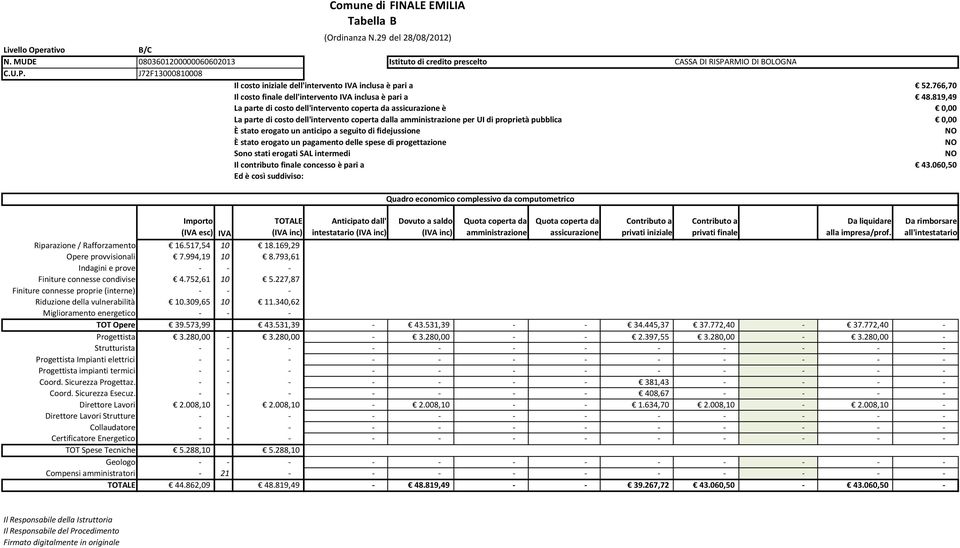 819,49 La parte di costo dell'intervento coperta da assicurazione è 0,00 La parte di costo dell'intervento coperta dalla amministrazione per UI di proprietà pubblica 0,00 È stato erogato un anticipo