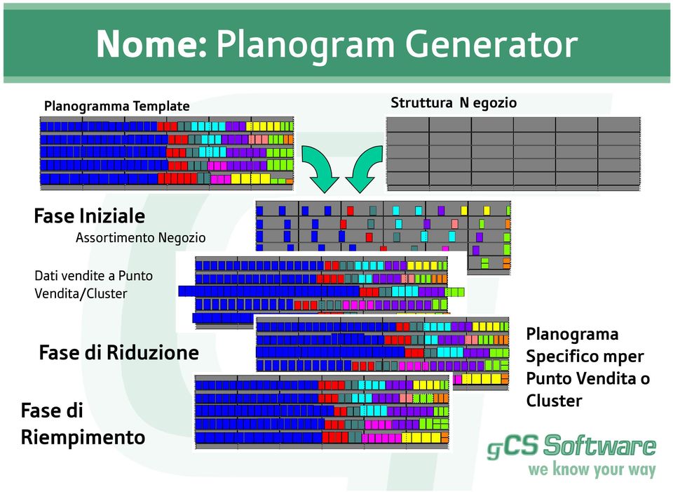 a Punto Vendita/Cluster Fase di Riduzione Fase di